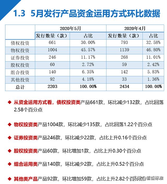 5月信托发行数量与成立规模齐跌，平均收益率跌
