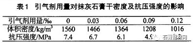 輕質高強抹灰石膏的配制與性能研究