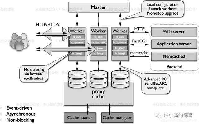 Nginx 架构原理科普