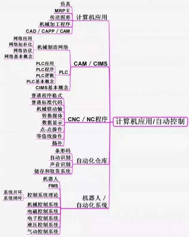 机械工程师完整知识体系图，看完感觉要学的还有很多