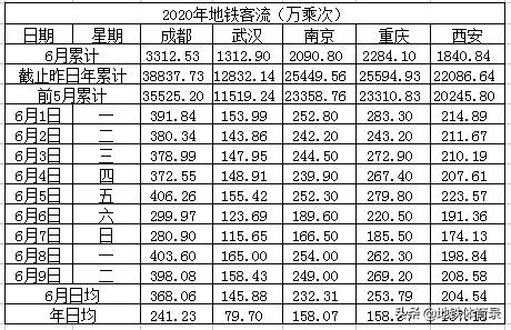 6月9日（周二）全国主要城市地铁客流量统计及总