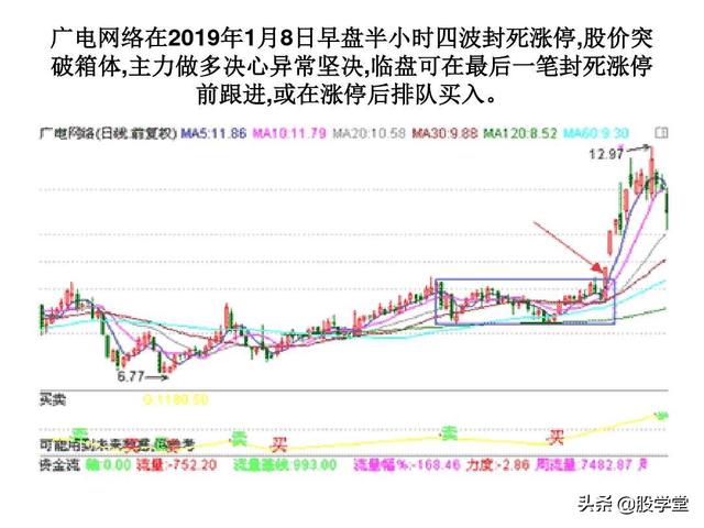 A股最新实战擒拿涨停板技巧图解锦集！（收藏板
