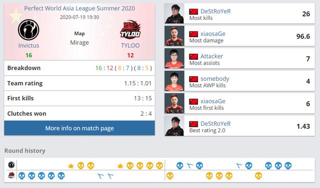 CSGO PAL夏季赛：TYLOO2比1击败IG拿下亚洲区冠军