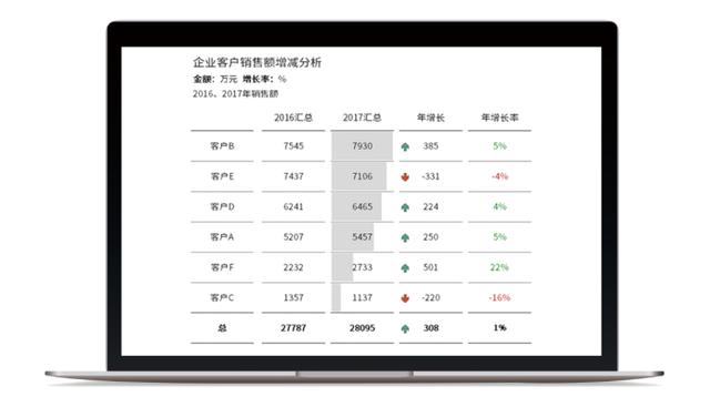 收藏！这是我见过最高大上的图表，大神甩3个技巧教你称霸职场