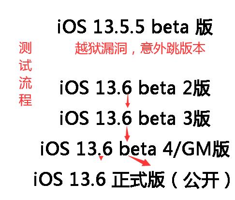 iOS 13.6 GM 和 iOS 14 公测版，依然可越狱