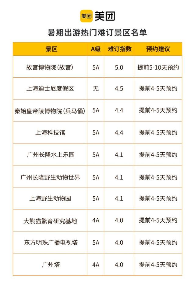 暑期游热潮开启，武汉学生在美团App“报复性旅游”消费增长198