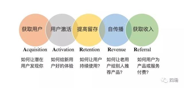 4种用户增长模型