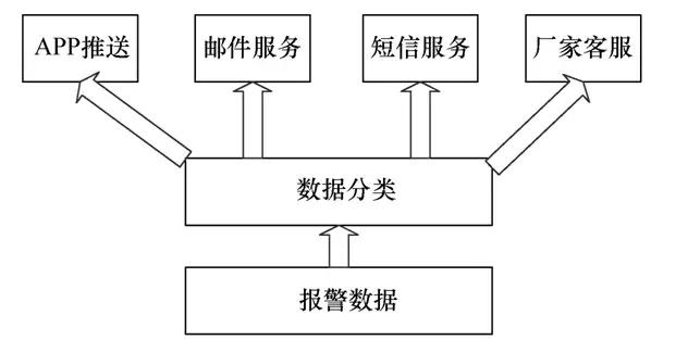 一种气体绝缘金属封闭开关设备状态监测远程诊断系统的设计与开发