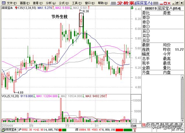 A股最全最经典的135均线买卖点技术战法图解锦集
