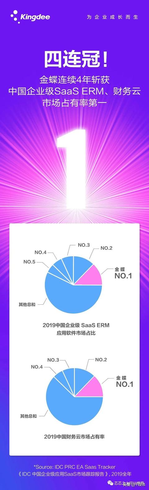 恭喜用友和金蝶，在2019年中国财务云市场占有率并列第一