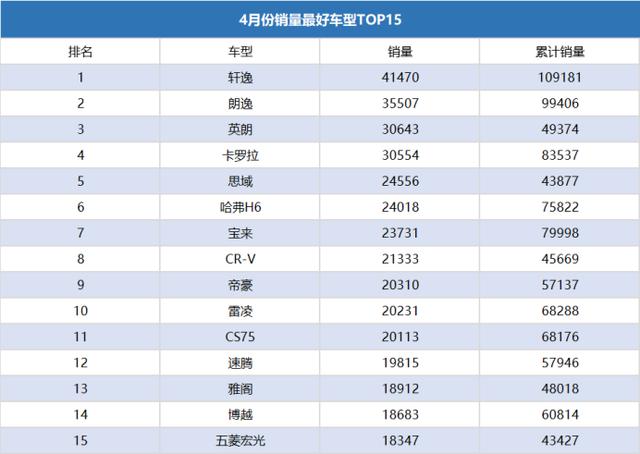 4月份卖最好的15款车，你的爱车上榜了吗？