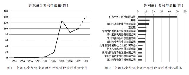 儿童智能手表专利布局分析