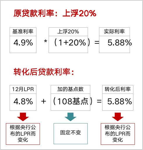 大白话告诉你，房贷利率要不要转LPR，你的房贷会怎么变？