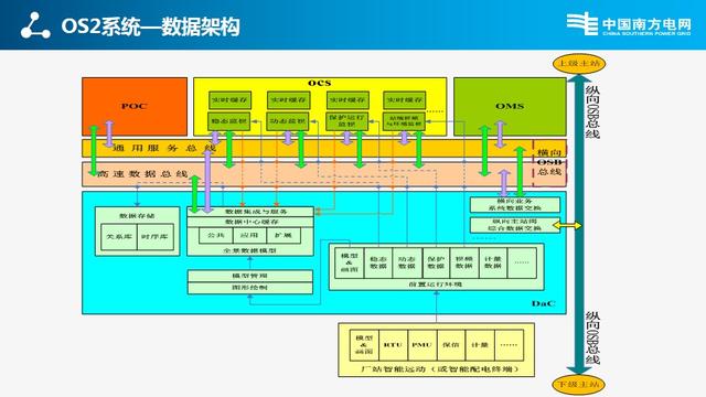 南方电网标准设计、技术规范、验收标准、试验规程、管理规定