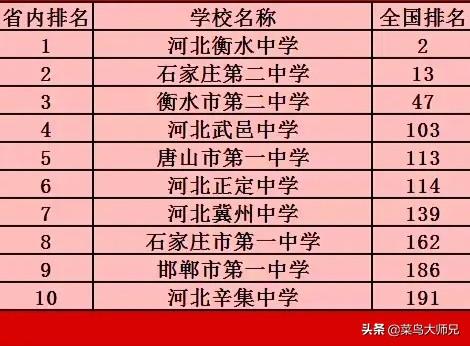 河北省有哪些很厉害的中学？在全国排名和影响