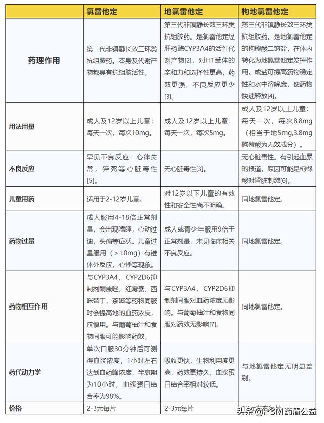 「氯雷他定」家的三兄弟，有什么区别呢？