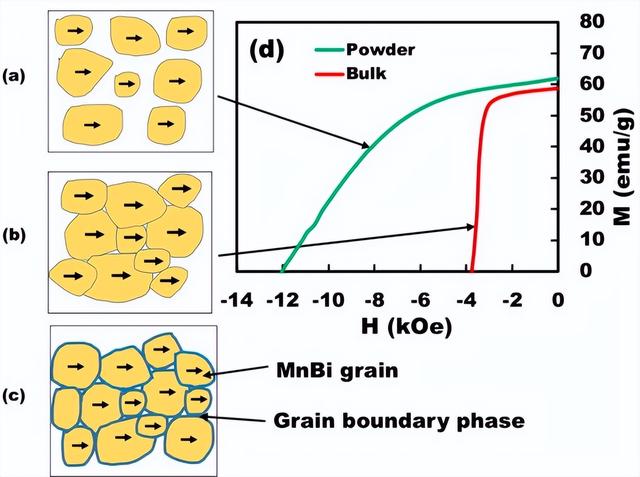 Microstructural Engineering Improves Rare Earth Free Magnets Imedia