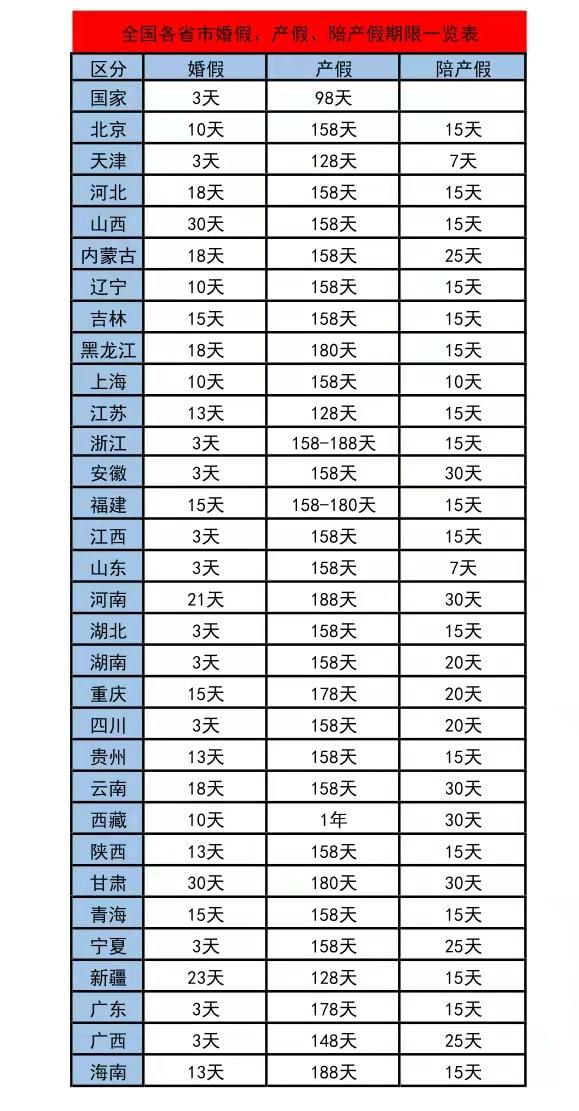 全国各地产假最新规定