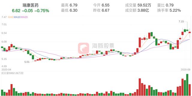 瑞康医药(002589)8月5日走势分析
