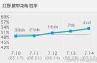 LOL新版本龙龟打野胜率登前三 套路出装让你成为法拉利
