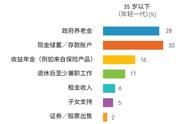 Newest investigation shows: Youth every are mean monthly put 1339 yuan, nearly 60 years of ability s