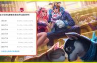 王者荣耀：曹操胜率飙升5%，登顶打野榜，云缨加强为何胜率下跌？