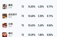 王者荣耀：新版本第一天，扁鹊走向没落，马可波罗胜率大涨