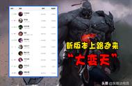 LOL新版本刚上线1天，上路就乱套了！狼人薇恩T1，榜一胜率破60%