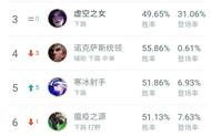 LOL：EZ跌落神坛，寒冰携智慧末刃回归，玩家窃喜VN成最大的赢家