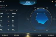 LOL手游全网第一个大师诞生，身份跟ID一样谜，网友：Uzi关注一下