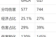 UZI和GALA谁更强？LOL选手数据对比：实力不在一个层级