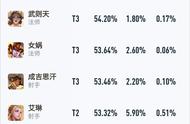 王者荣耀：新版本第一天，版本之子诞生，亚瑟/香香胜率上涨