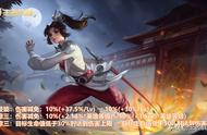 王者荣耀：云缨体验服加强，孙策第8次加强，诸葛亮孙悟空回调