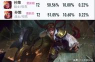 王者荣耀：曹操哭了，典韦笑了？1分钟看懂英雄胜率变化
