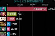 LOL手游热度跌底，上线台服“曲线救国”，问题出在英雄太少