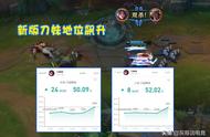 LOL新版刀妹强度严重超标！上线1天排名暴涨62位，玩家集体求削弱