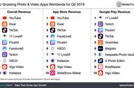 YouTube becomes the whole world most App of video 