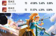 王者荣耀版本更新后，木兰高渐离胜率大涨，镜阿古朵跌落神坛？