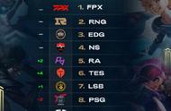 LOL全球战队榜更新，FPX登顶RNG力压EDG，TES蹿升到第六名