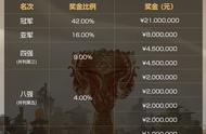 王者荣耀世冠淘汰赛开启，TTG与Hero再现春决，上野成最关键位置