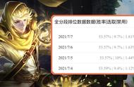 王者荣耀：大乔体系凉了，李白、公孙离变相被削，扁鹊被针对了