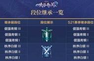 王者荣耀S22赛季段位继承表 最新2021王者荣耀S22段位继承规则