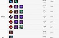 《LOL》S11狮子狗怎么出装 狮子狗神话出装搭配攻略