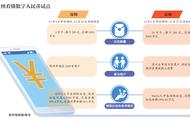 消费超两千万！数字人民币两轮公测后：超14万人尝鲜，北京落地