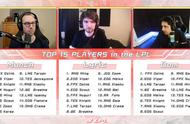 LOL：LPL英文流解说评价TOP15选手 Doinb综合第一名