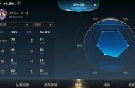 上分速度是快是慢？LOLM开服已两周时间，仅2位玩家达成王者段位