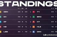 外媒评全球LOL战队：EDG高居第一，RNG首度跌出前十