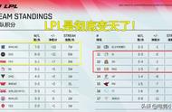 LOL全球战力公布：LPL独占三甲，RNG，T1和G2没了，RA排名引热议