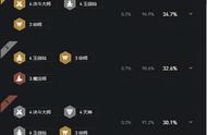 10.25云顶S级羁绊盘点 宗师秘术百搭 霸王浪人两开花