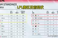 LOL全球榜更新：LPL前十占七，EDG稳居榜首，RNG和WE排名引热议
